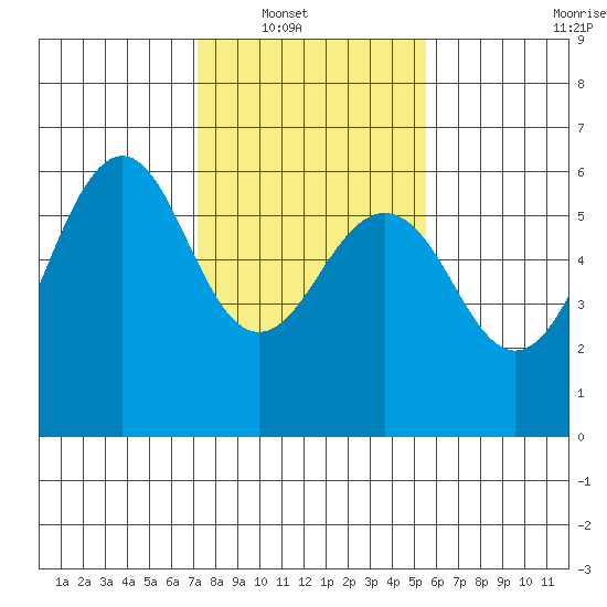 Oyster Point Marina tide chart for Wednesday, January 31, 2024