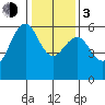 Oyster Point Marina tide chart for Wednesday, January 3, 2024