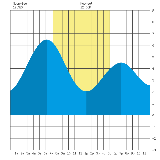 Oyster Point Marina tide chart for Thursday, January 4, 2024
