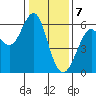 Oyster Point Marina tide chart for Sunday, January 7, 2024
