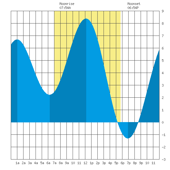 Oyster Point Marina tide chart for Saturday, February 10, 2024