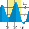 Oyster Point Marina tide chart for Sunday, February 11, 2024