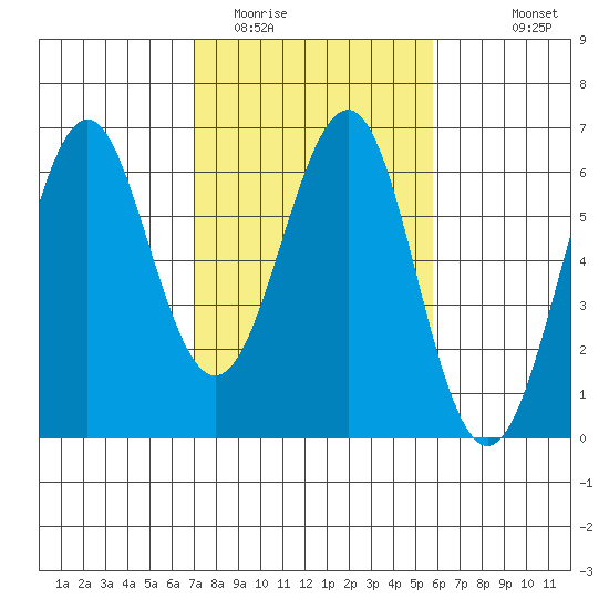 Oyster Point Marina tide chart for Monday, February 12, 2024