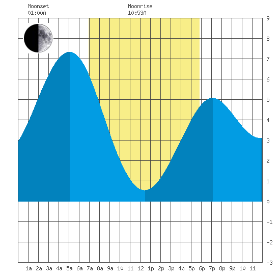 Oyster Point Marina tide chart for Friday, February 16, 2024