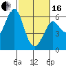 Oyster Point Marina tide chart for Friday, February 16, 2024