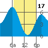 Oyster Point Marina tide chart for Saturday, February 17, 2024