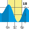 Oyster Point Marina tide chart for Sunday, February 18, 2024