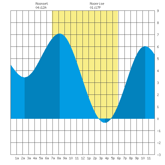 Oyster Point Marina tide chart for Monday, February 19, 2024