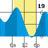Oyster Point Marina tide chart for Monday, February 19, 2024