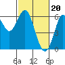 Oyster Point Marina tide chart for Tuesday, February 20, 2024