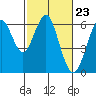 Oyster Point Marina tide chart for Friday, February 23, 2024