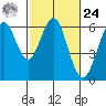 Oyster Point Marina tide chart for Saturday, February 24, 2024