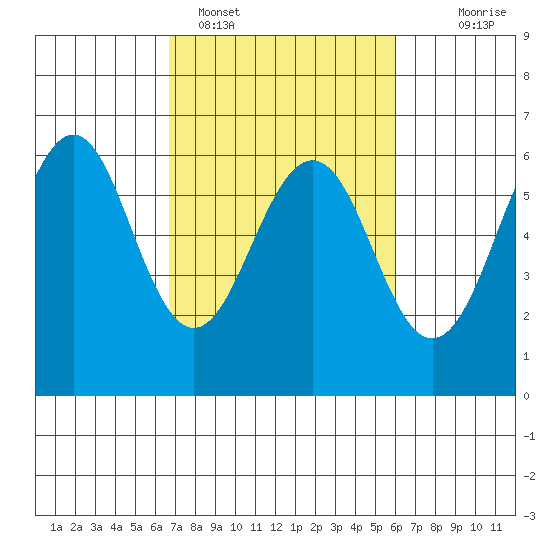 Oyster Point Marina tide chart for Tuesday, February 27, 2024