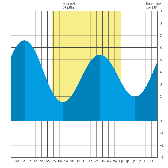 Oyster Point Marina tide chart for Wednesday, February 28, 2024