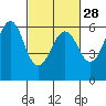 Oyster Point Marina tide chart for Wednesday, February 28, 2024
