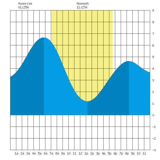 Oyster Point Marina tide chart for Saturday, February 3, 2024
