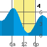 Oyster Point Marina tide chart for Sunday, February 4, 2024