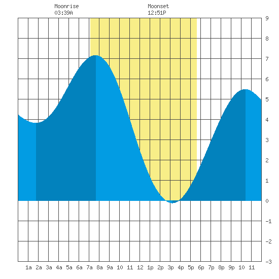 Oyster Point Marina tide chart for Monday, February 5, 2024