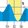 Oyster Point Marina tide chart for Monday, February 5, 2024