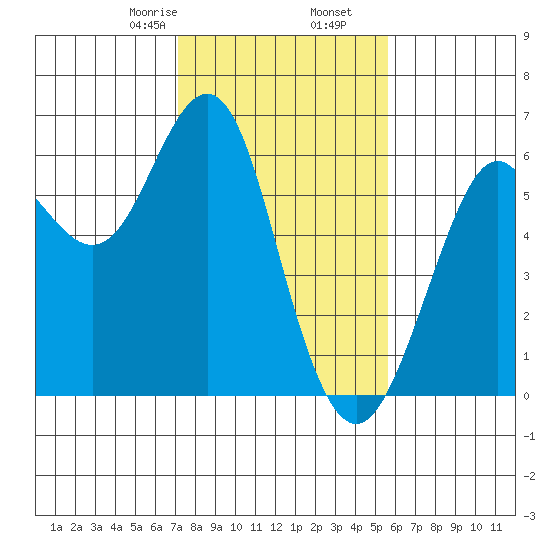 Oyster Point Marina tide chart for Tuesday, February 6, 2024