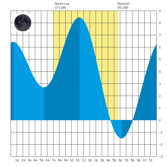 Oyster Point Marina tide chart for Friday, February 9, 2024
