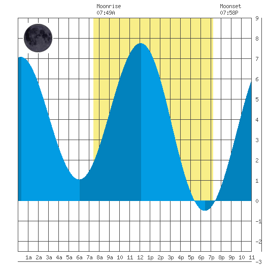 Oyster Point Marina tide chart for Sunday, March 10, 2024