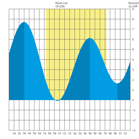 Oyster Point Marina tide chart for Wednesday, March 13, 2024