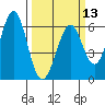Oyster Point Marina tide chart for Wednesday, March 13, 2024