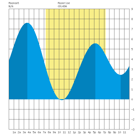 Oyster Point Marina tide chart for Thursday, March 14, 2024
