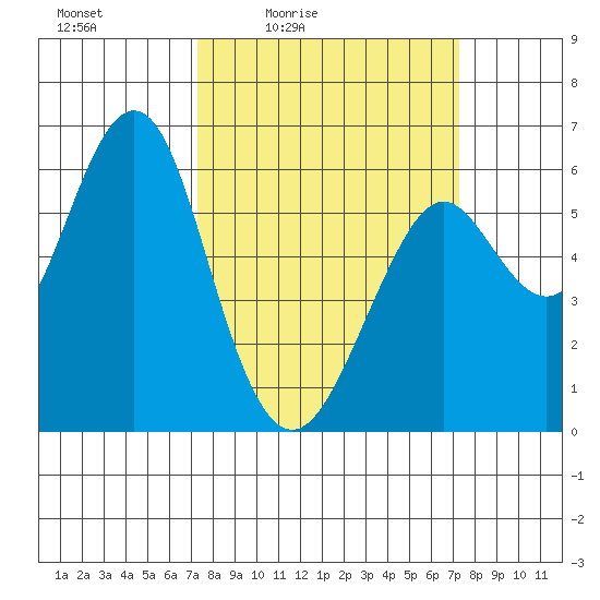 Oyster Point Marina tide chart for Friday, March 15, 2024
