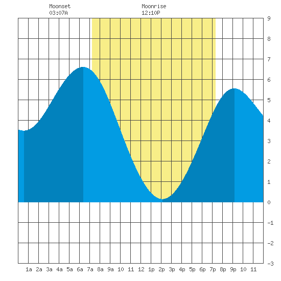 Oyster Point Marina tide chart for Sunday, March 17, 2024