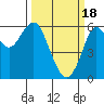 Oyster Point Marina tide chart for Monday, March 18, 2024