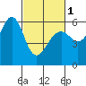 Oyster Point Marina tide chart for Friday, March 1, 2024