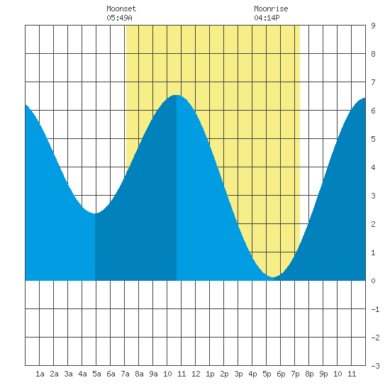 Oyster Point Marina tide chart for Thursday, March 21, 2024