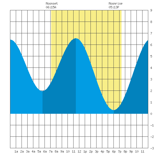 Oyster Point Marina tide chart for Friday, March 22, 2024