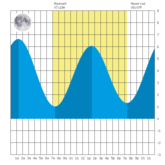 Oyster Point Marina tide chart for Monday, March 25, 2024