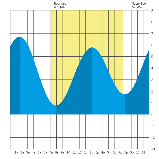 Oyster Point Marina tide chart for Tuesday, March 26, 2024
