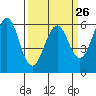 Oyster Point Marina tide chart for Tuesday, March 26, 2024