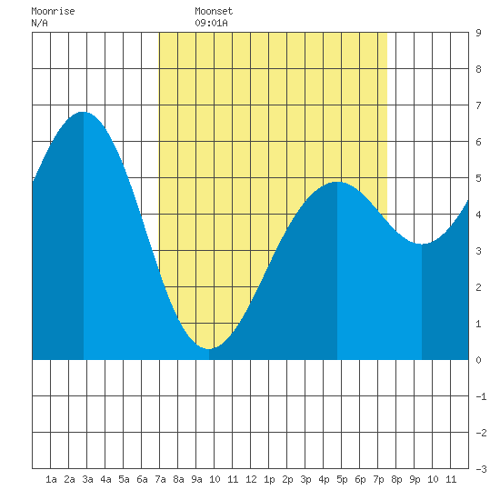 Oyster Point Marina tide chart for Friday, March 29, 2024