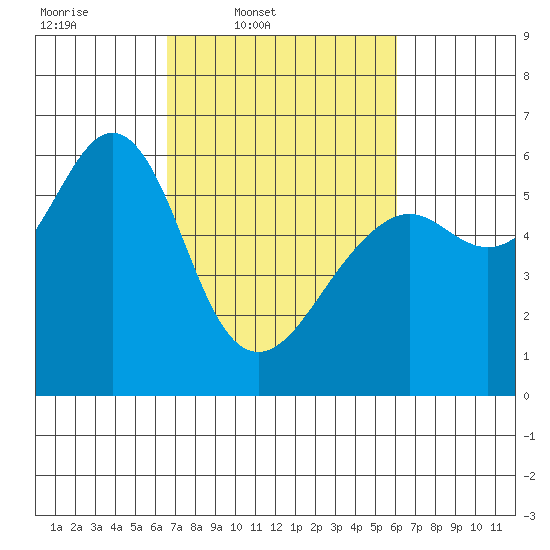 Oyster Point Marina tide chart for Saturday, March 2, 2024