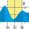 Oyster Point Marina tide chart for Saturday, March 2, 2024