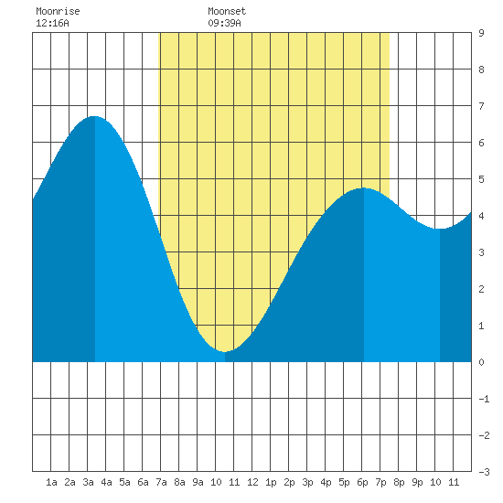 Oyster Point Marina tide chart for Saturday, March 30, 2024