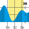 Oyster Point Marina tide chart for Saturday, March 30, 2024