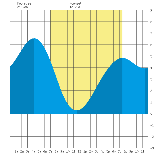 Oyster Point Marina tide chart for Sunday, March 31, 2024