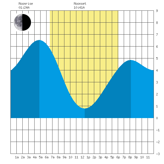 Oyster Point Marina tide chart for Sunday, March 3, 2024