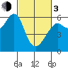 Oyster Point Marina tide chart for Sunday, March 3, 2024