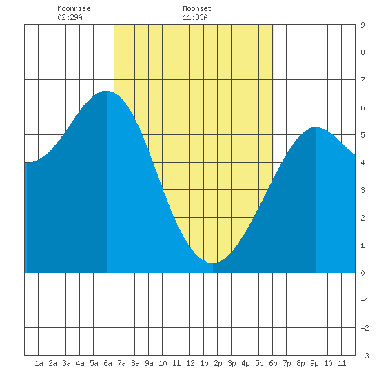 Oyster Point Marina tide chart for Monday, March 4, 2024