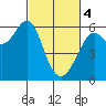 Oyster Point Marina tide chart for Monday, March 4, 2024
