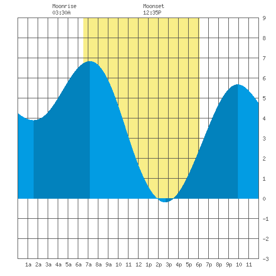 Oyster Point Marina tide chart for Tuesday, March 5, 2024