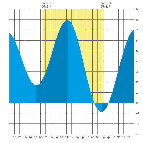 Oyster Point Marina tide chart for Saturday, March 9, 2024